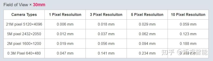 機器視覺測量精度能達到多少?怎么算?插圖1 機器視覺測量精度能達到多少?怎么算?-機器視覺_視覺檢測設備_3D視覺_缺陷檢測